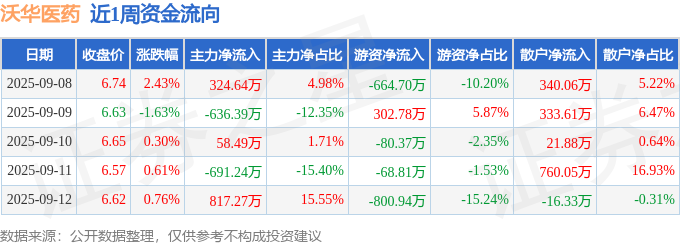 本周盘点（98-912）：沃华医药周涨061%主力资金合计净